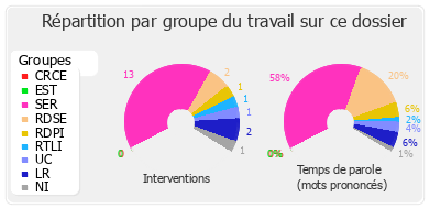 Répartition par groupe du travail sur ce dossier