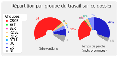 Répartition par groupe du travail sur ce dossier