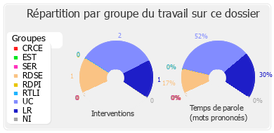 Répartition par groupe du travail sur ce dossier