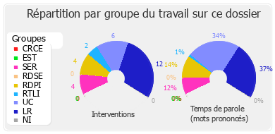 Répartition par groupe du travail sur ce dossier