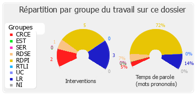 Répartition par groupe du travail sur ce dossier