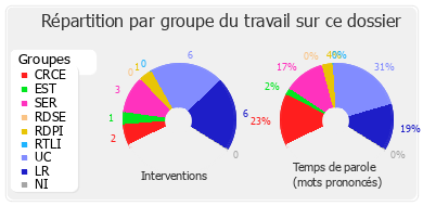 Répartition par groupe du travail sur ce dossier