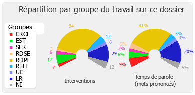 Répartition par groupe du travail sur ce dossier