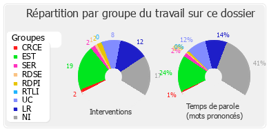 Répartition par groupe du travail sur ce dossier