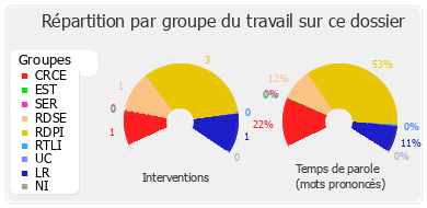 Répartition par groupe du travail sur ce dossier