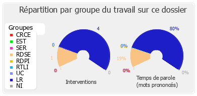 Répartition par groupe du travail sur ce dossier