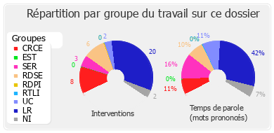 Répartition par groupe du travail sur ce dossier