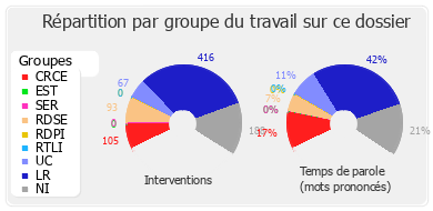 Répartition par groupe du travail sur ce dossier