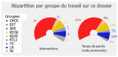 Répartition par groupe du travail sur ce dossier