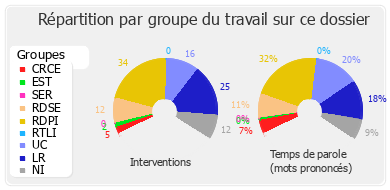 Répartition par groupe du travail sur ce dossier