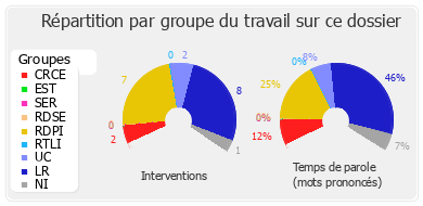 Répartition par groupe du travail sur ce dossier