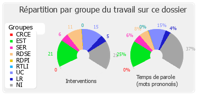 Répartition par groupe du travail sur ce dossier