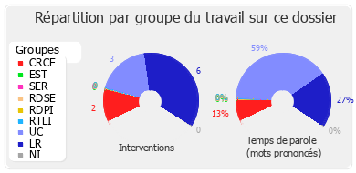 Répartition par groupe du travail sur ce dossier