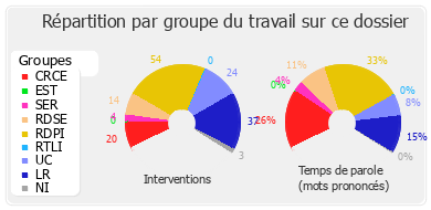 Répartition par groupe du travail sur ce dossier