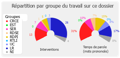 Répartition par groupe du travail sur ce dossier