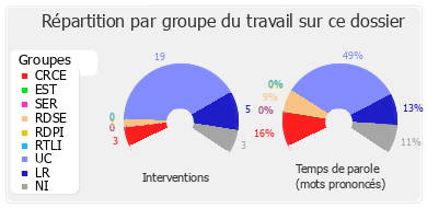 Répartition par groupe du travail sur ce dossier