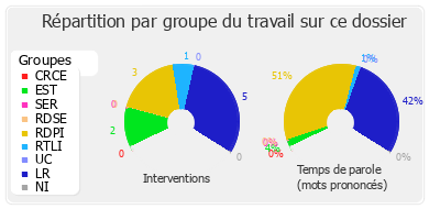 Répartition par groupe du travail sur ce dossier