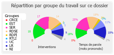 Répartition par groupe du travail sur ce dossier