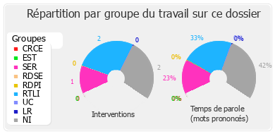 Répartition par groupe du travail sur ce dossier