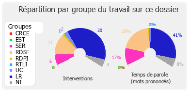 Répartition par groupe du travail sur ce dossier