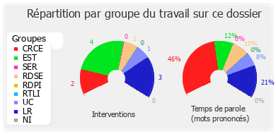 Répartition par groupe du travail sur ce dossier