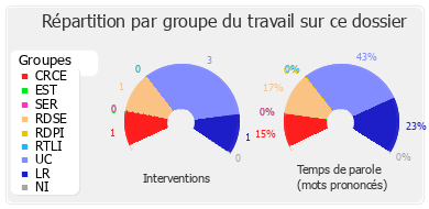 Répartition par groupe du travail sur ce dossier