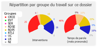 Répartition par groupe du travail sur ce dossier