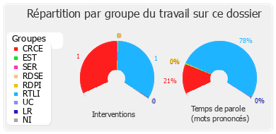 Répartition par groupe du travail sur ce dossier