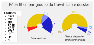 Répartition par groupe du travail sur ce dossier