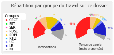 Répartition par groupe du travail sur ce dossier