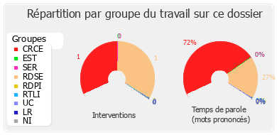 Répartition par groupe du travail sur ce dossier