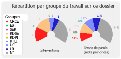 Répartition par groupe du travail sur ce dossier