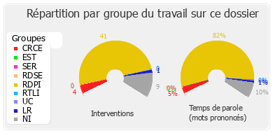 Répartition par groupe du travail sur ce dossier