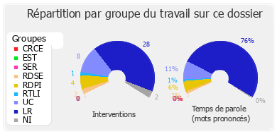 Répartition par groupe du travail sur ce dossier