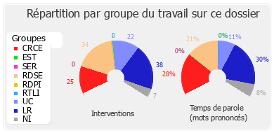 Répartition par groupe du travail sur ce dossier