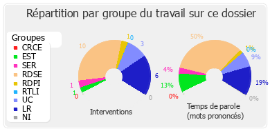 Répartition par groupe du travail sur ce dossier