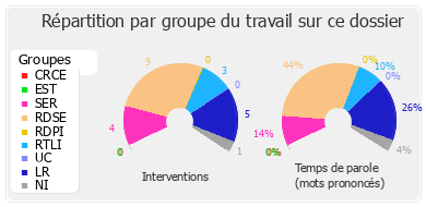 Répartition par groupe du travail sur ce dossier