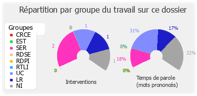 Répartition par groupe du travail sur ce dossier