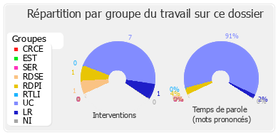 Répartition par groupe du travail sur ce dossier