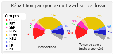 Répartition par groupe du travail sur ce dossier