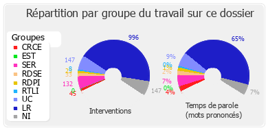 Répartition par groupe du travail sur ce dossier