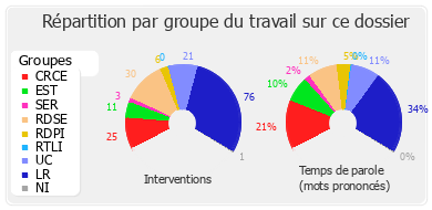 Répartition par groupe du travail sur ce dossier