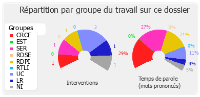 Répartition par groupe du travail sur ce dossier