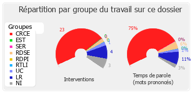 Répartition par groupe du travail sur ce dossier