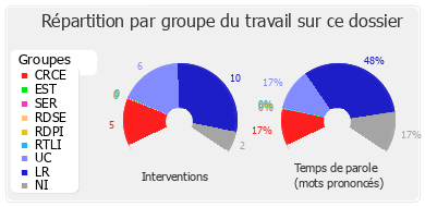 Répartition par groupe du travail sur ce dossier