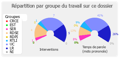 Répartition par groupe du travail sur ce dossier