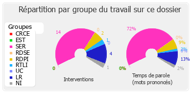 Répartition par groupe du travail sur ce dossier