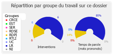 Répartition par groupe du travail sur ce dossier