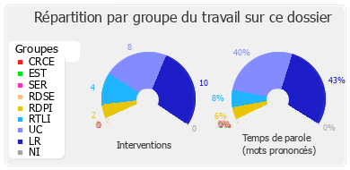 Répartition par groupe du travail sur ce dossier