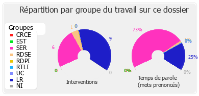 Répartition par groupe du travail sur ce dossier